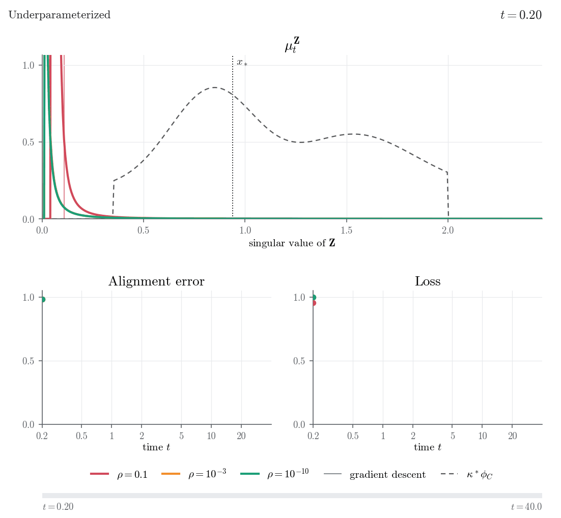 Top: singular-value density of the network for three initialization scales, which leaves zero later when the initialization is smaller. Bottom: alignment error and loss of gradient descent; the alignment error decreases early for all three scales, while the loss waits.